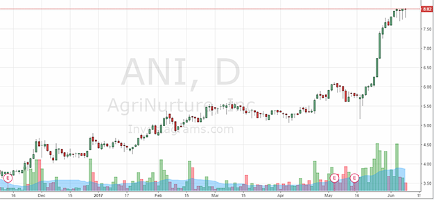 AgriNurture price doubled