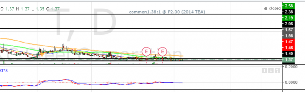 TKC buy below 1.35 to 1.4