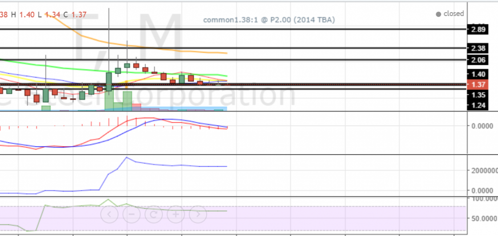 TKC monthly chart